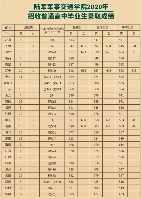 陆军边海防学院6,陆军特种作战学院录取分数线近三年来的5,陆军炮兵